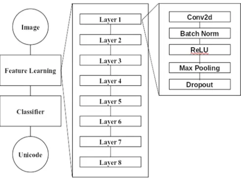 Fig. 8  Multi-layer Features Learning using Convolutional network 