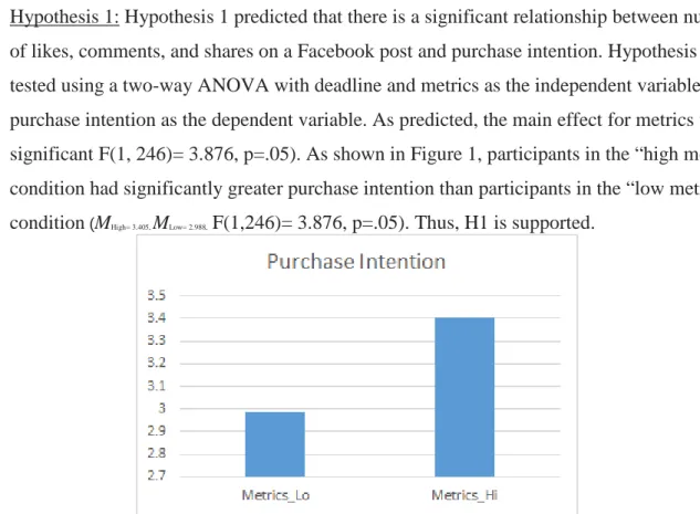 Figure 1 – Metrics and Purchase Intention 