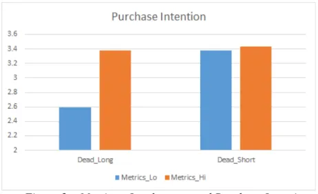 Figure 2 – Metrics x Involvement and Purchase Intention 