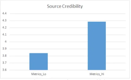 Figure 3 – Metrics and Source Credibility  