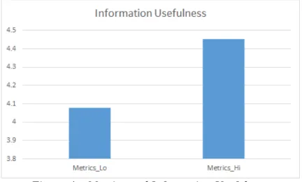Figure 4 – Metrics and Information Usefulness 