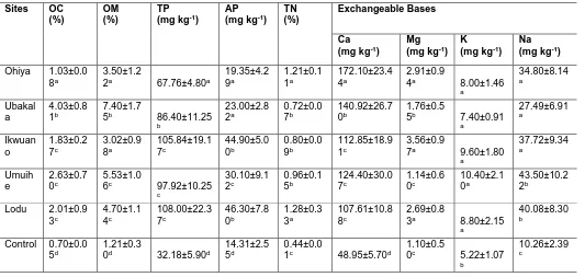 Table 1. Means (±SD) Values for Particle Size, pH, EC and Bulk Density  