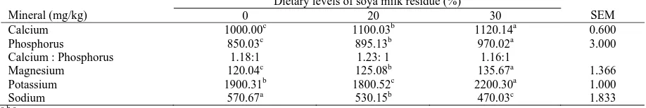 Table 6: Pearson correlations of milk yield and composition of White Fulani cowsVariables TMY MFC 