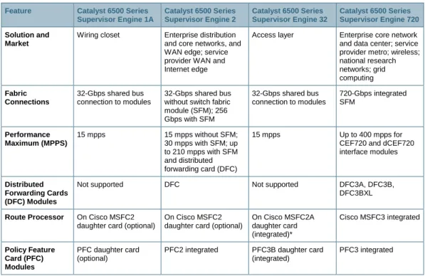 Table 3.  Cisco Catalyst 6500 Series Supervisor Engines 
