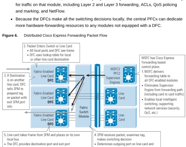 Figure 6.    Distributed Cisco Express Forwarding Packet Flow 