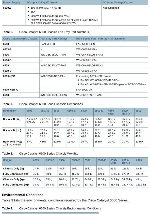 Table 6.  Cisco Catalyst 6500 Chassis Fan Tray Part Numbers 
