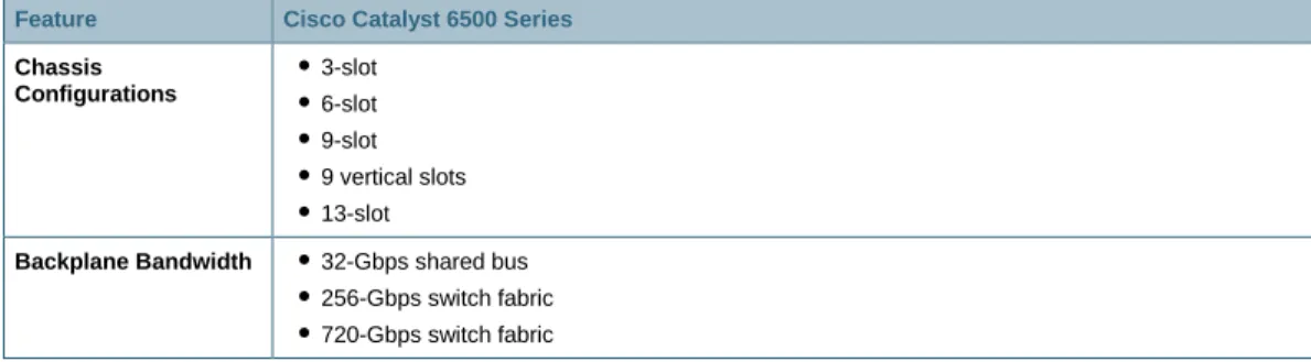 Table 1 lists the primary features of the Cisco Catalyst 6500 Series. 