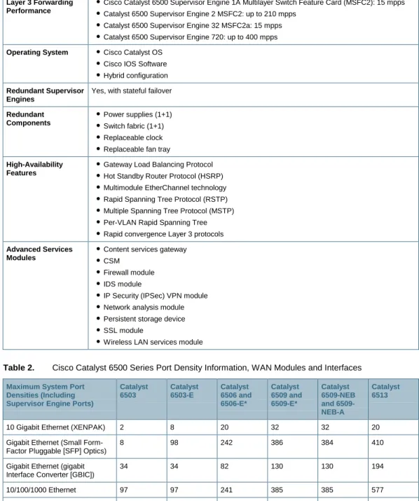 Table 2.  Cisco Catalyst 6500 Series Port Density Information, WAN Modules and Interfaces 