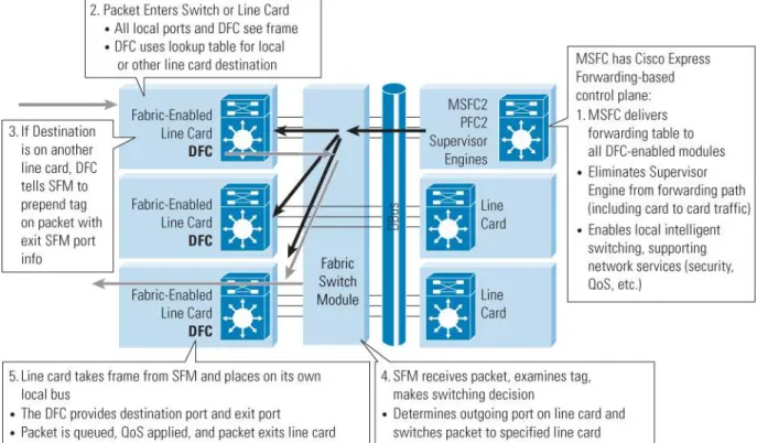 Figure 6.  Distributed Cisco Express Forwarding Packet Flow 