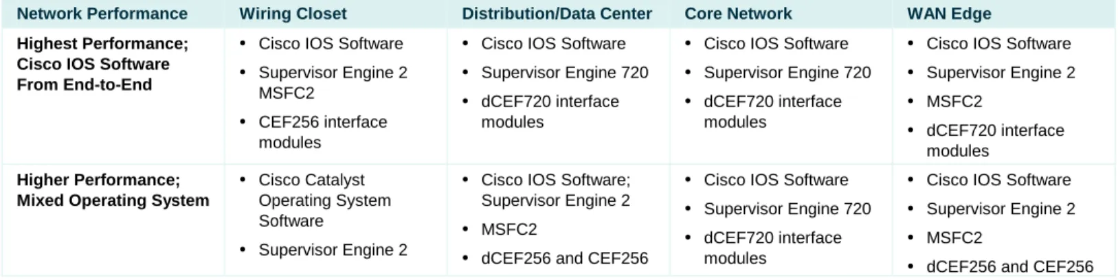 Table 4.  Software and Hardware Deployment Options 