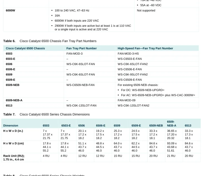 Table 7.  Cisco Catalyst 6500 Series Chassis Dimensions  