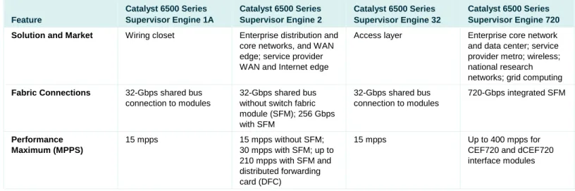 Table 3.  Cisco Catalyst 6500 Series Supervisor Engines 