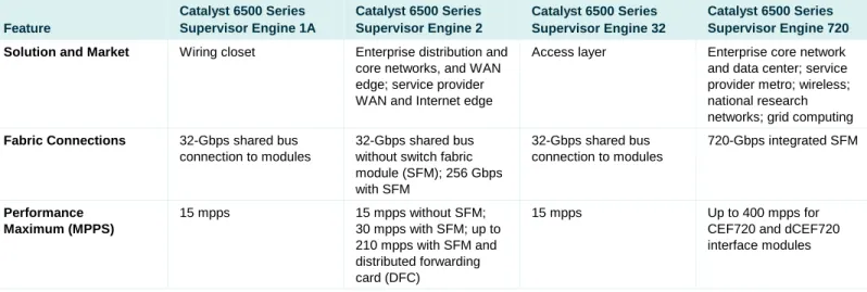 Table 3.  Cisco Catalyst 6500 Series Supervisor Engines 