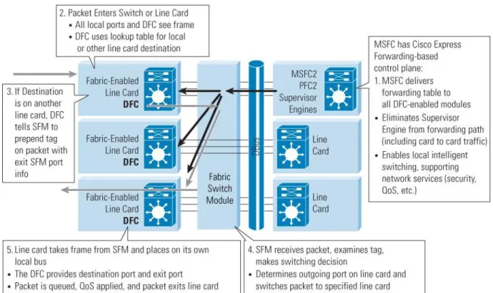 Figure 6.  Distributed Cisco Express Forwarding Packet Flow 