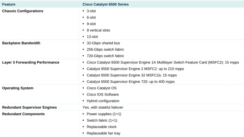 Table 1 lists the primary features of the Cisco Catalyst 6500 Series. 