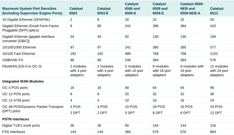 Table 2.  Cisco Catalyst 6500 Series Port Density Information, WAN Modules and Interfaces 