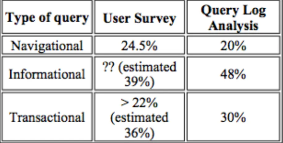 Figure 16. A table taken from Broder showing his query classifications and the  percentage breakdown of the query functions (6)