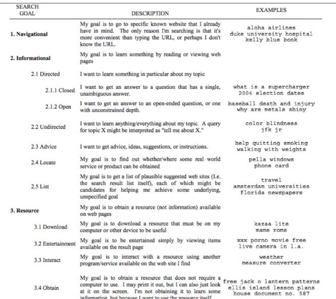 Figure 17. A table representing “The Search Goal Hierarchy” taken from Rose and  Levinson’s “Understanding User Goals in Web Search”, which presents a 
