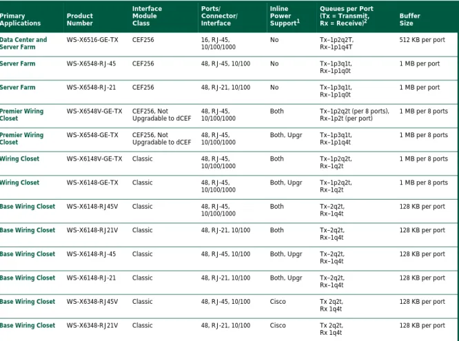Table 1 Cisco Catalyst 6500 Series 10/100 and 10/100/1000 Copper Interface Module Applications
