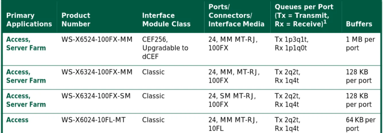 Table 2 Cisco Catalyst 6500 Series 100FX and 10FL Fiber Interface Module Applications Primary  Applications  Product Number Interface  Module Class  Ports/  Connectors/  Interface Media 