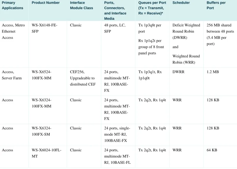 Table 1.  Cisco Catalyst 6500 Series 10- and 100-Mbps Ethernet Fiber-Based Interface Modules  Primary 