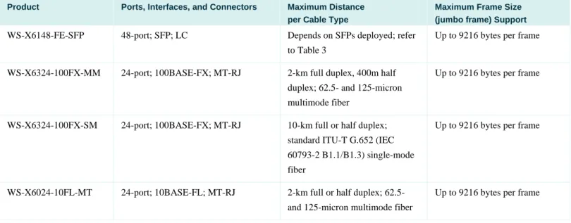 Table 2.  Classic 100BASE-X, 100BASE-FX, and 10BASE-FL Fiber Interface Modules  Product   Ports, Interfaces, and Connectors   Maximum Distance 