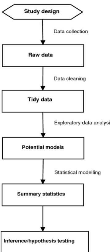 Figure 1.5 Data pipeline in the design and analysis of a successful study. 