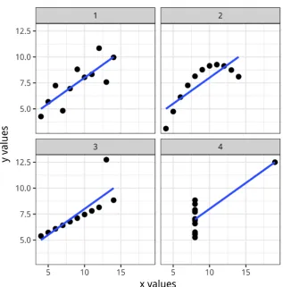 Figure 1.7 Graphs in statistical analysis. Amended from Tufte (2001). 