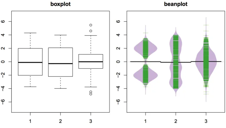 Figure 1.8 Comparison of boxplots and beanplots for a biomodal, a uniform and a normal distribution