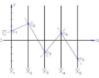Figure 1.9 Parallel coordinates: illustration of mapping on the plane with x y-Cartesian, starting on the y-axis, N copies of the real line, labelled x1, x2…,.xN are placed equidistant and perpendicular to the x-axis