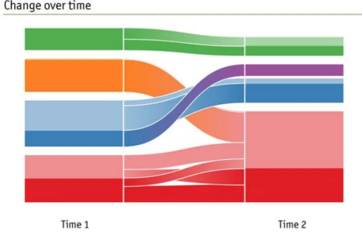 Figure 1.10 Alluival diagram mapping change in networks. The height of each block represents the volume of flow though each cluster, with significant subsets in darker colour
