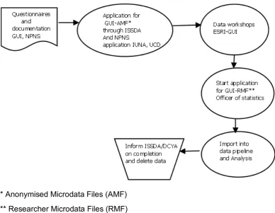 Figure 2.1 Data access protocol for Growing Up in Ireland (GUI) and the 