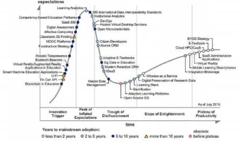Fig. 1 Hyper Cycle of Gartner [5] 