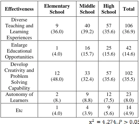 TABLE THE EFFECTIVENESS OF UNITUSING IV 3D PRINTERS DURING THE CLASS: FREQUENT (%) 