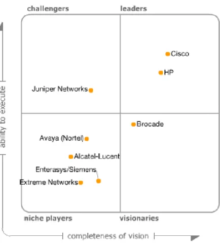 Figure 1. Magic Quadrant for Enterprise LAN (Global)