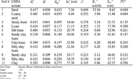 Table 3.10: Steady (Basic) Infiltration Rates for Different Soil Types  