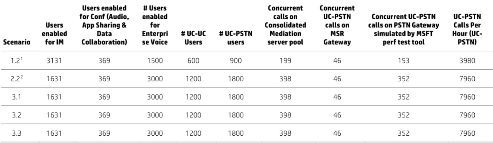 Table 2. User Distribution Per workload (5,000 Lync users) 