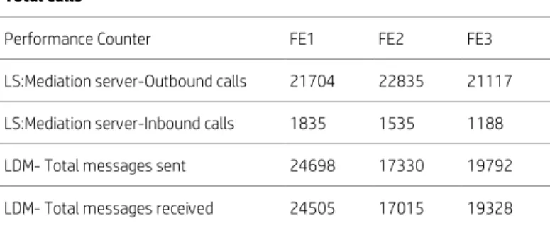 Table 3. DNS load balancing performance matrix for scenario 2.2 