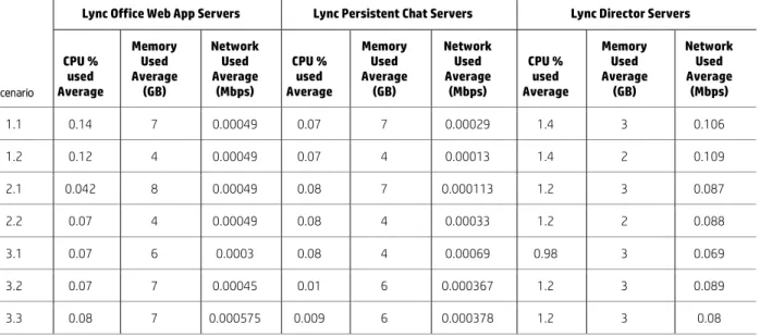 Table 5. Average CPU, Memory, Network usage per Lync Server Role (Webapp, PChat and Director server) in SDN Mode 