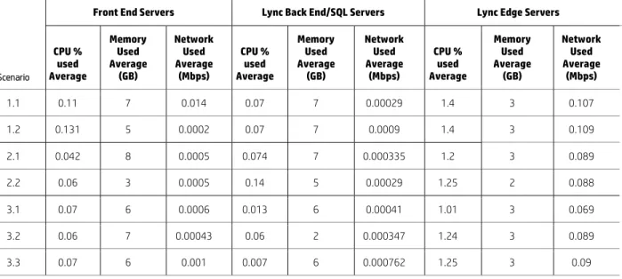 Table 7. Average CPU, Memory, Network usage per Lync Server Role (Webapp, PChat and Director server) in Non-SDN Mode 