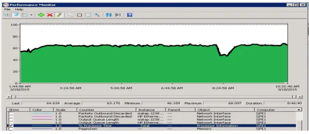 Figure 15. CPU Utilization (captured from FE server)  