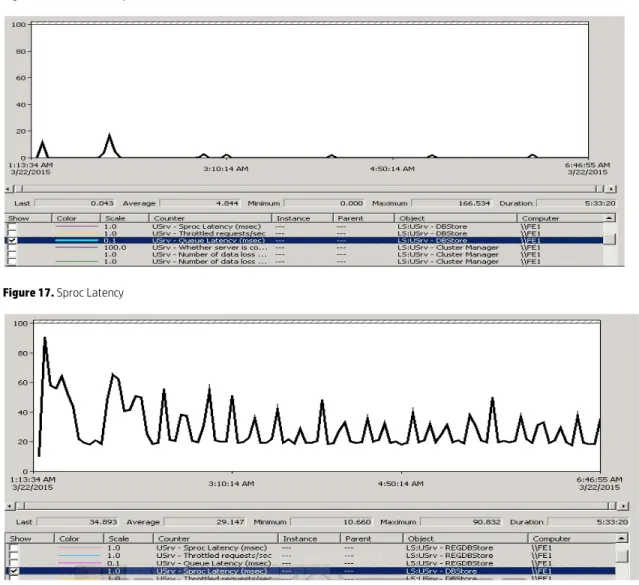 Figure 16. Queue Latency 