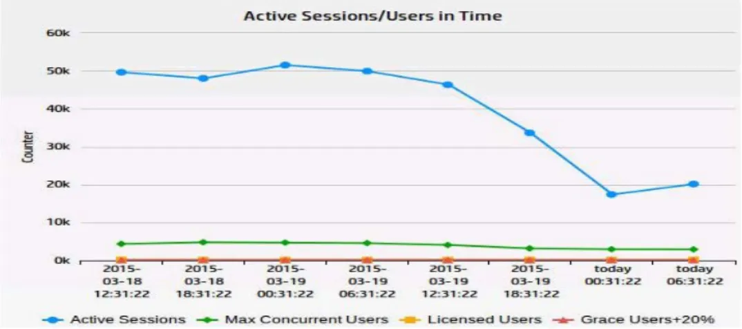 Figure 21. Active Sessions or Concurrent Users 