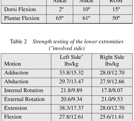 Table 1Active range of motion analysis of the left and right ankle 