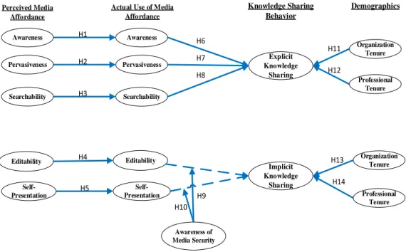 Figure 1. Research model of media affordances on knowledge sharing behavior. 