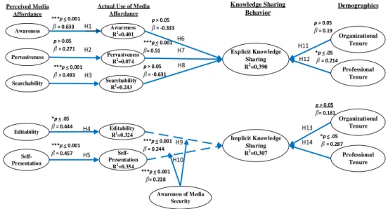 Figure 2. Results of research model testing. 