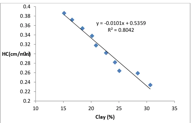 Figure 4. Linear correlation between Clay (%) and HC(cm/min) 