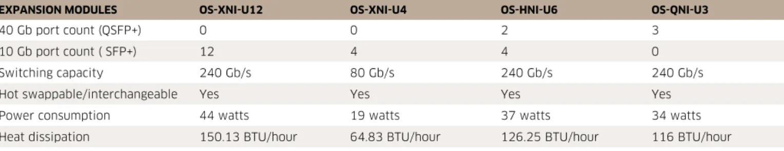 table 2. expansion module matrix