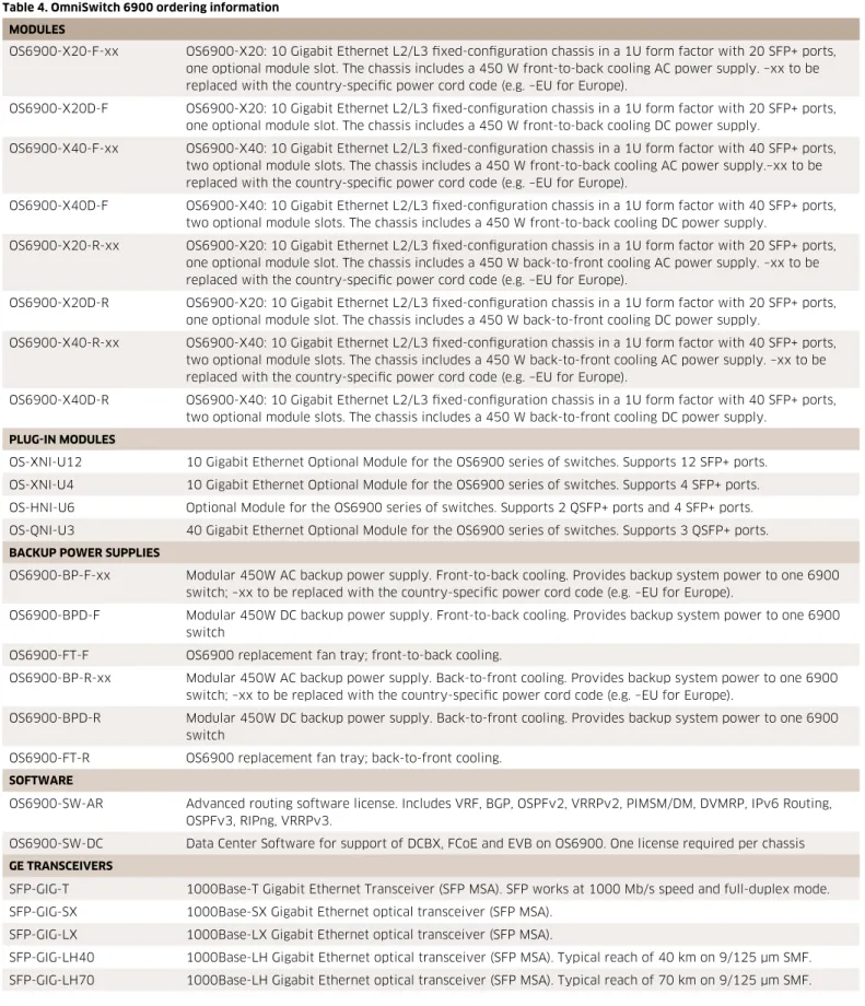 table 4. OmniSwitch 6900 ordering information mODuleS
