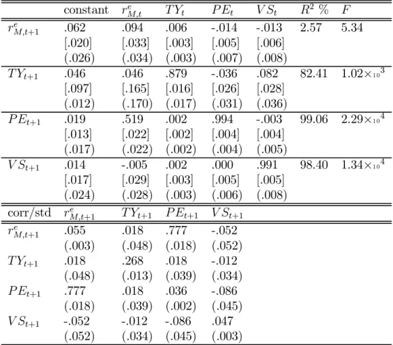 Table 2: VAR parameter estimates